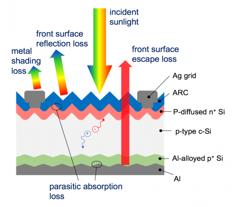 Losses In A Solar System 2021 | Vhil India